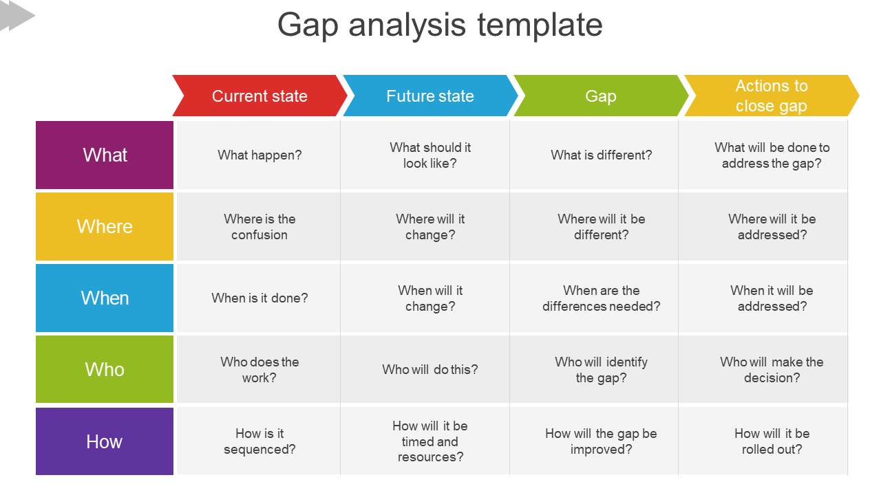 Gap Analysis Templates To Quickly Identify Gaps In Your Business ...