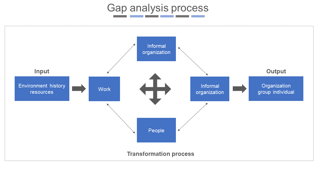 Process Analysis. Gap Analysis. Расширенная gap-модель. Gap структуры. Support gap