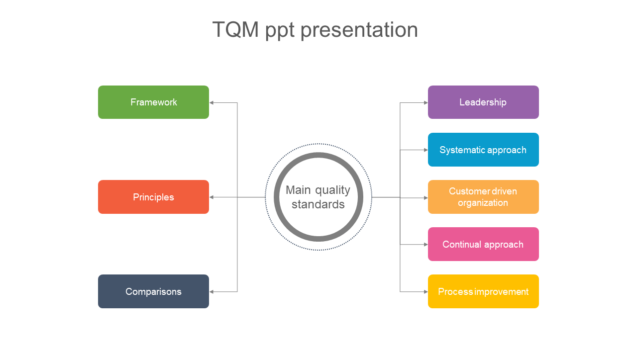 Simple TQM PPT Presentation Slide Template Designs