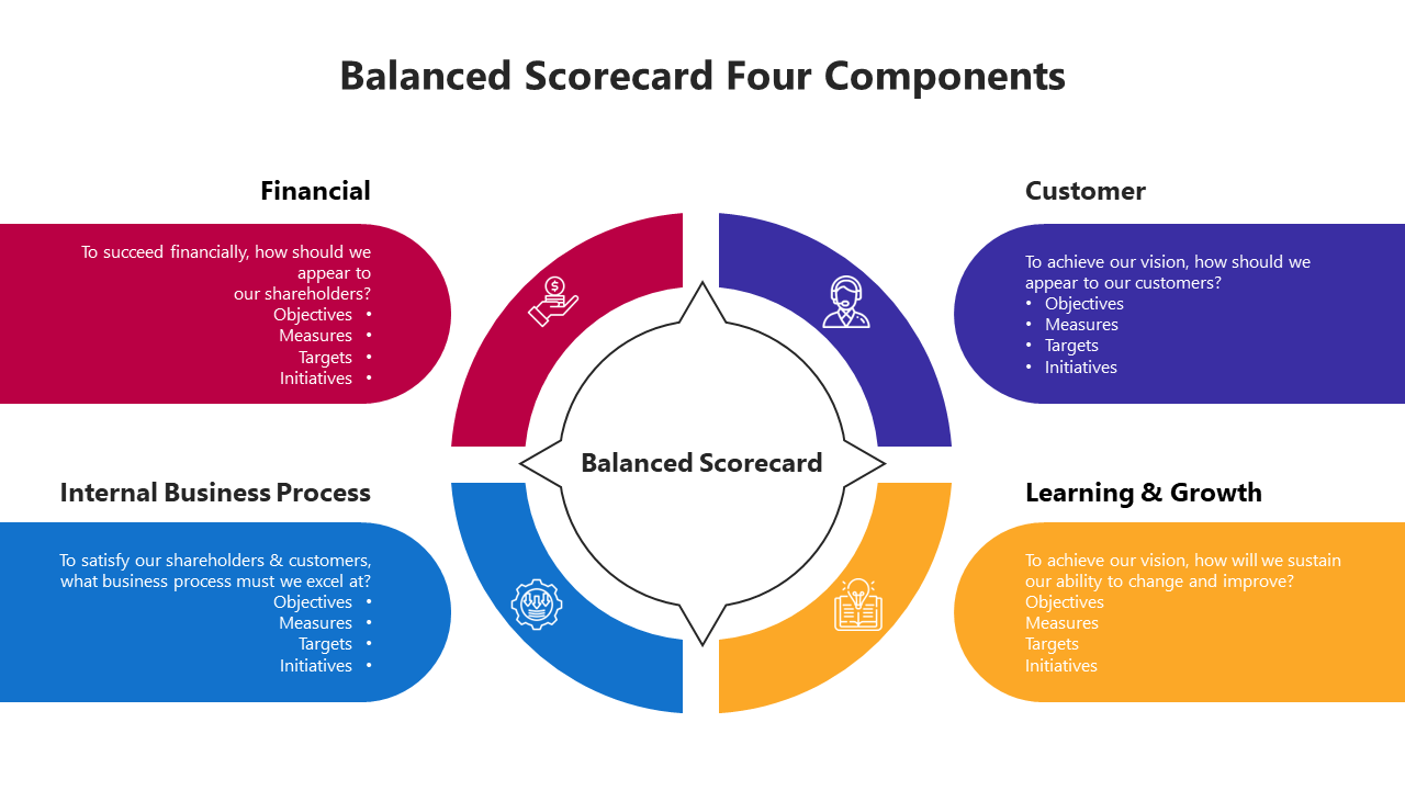Balanced Scorecard Four Components