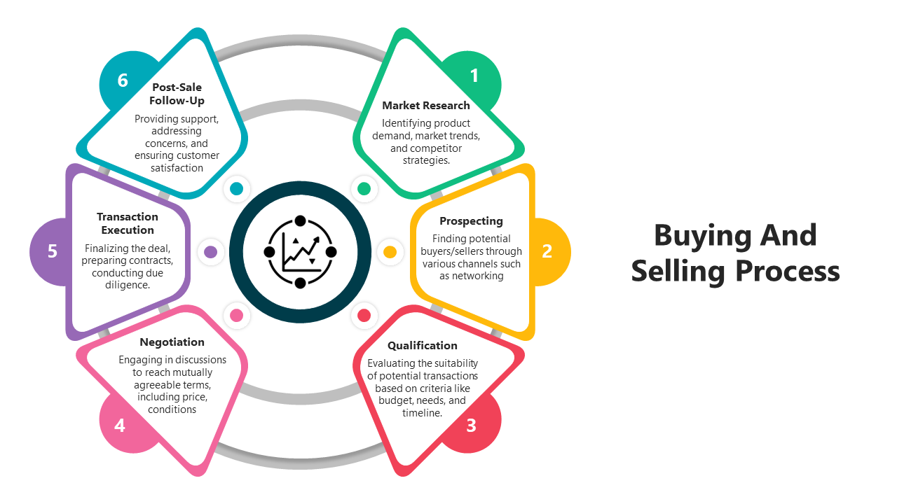 Buying And Selling Process Template PPT