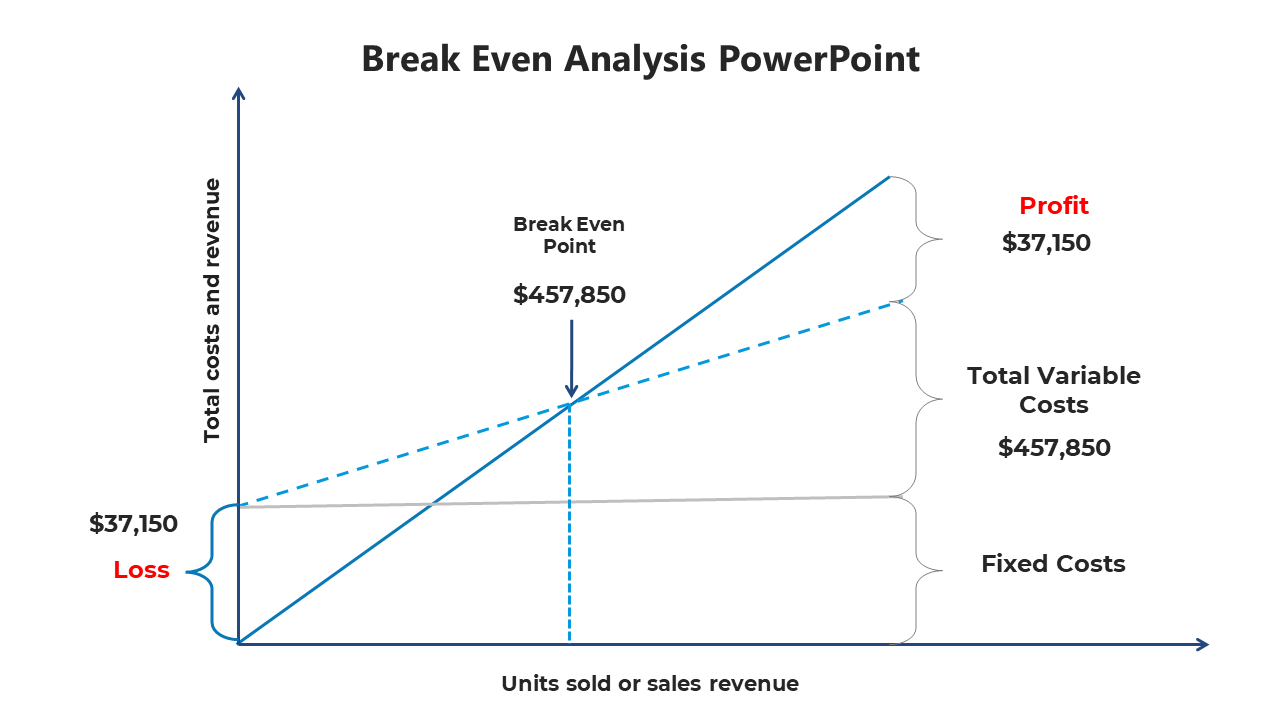 Slide Break Even Analysis PowerPoint Presentation