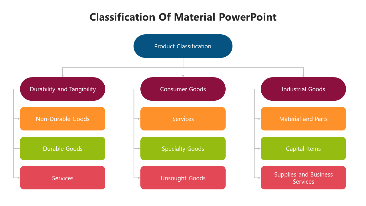 Free - Creative Classification Of Material PPT And Google Slides