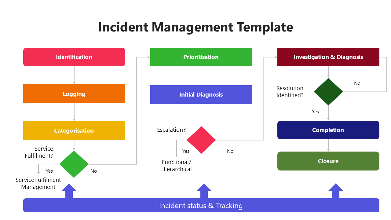 Incident Management Template Design