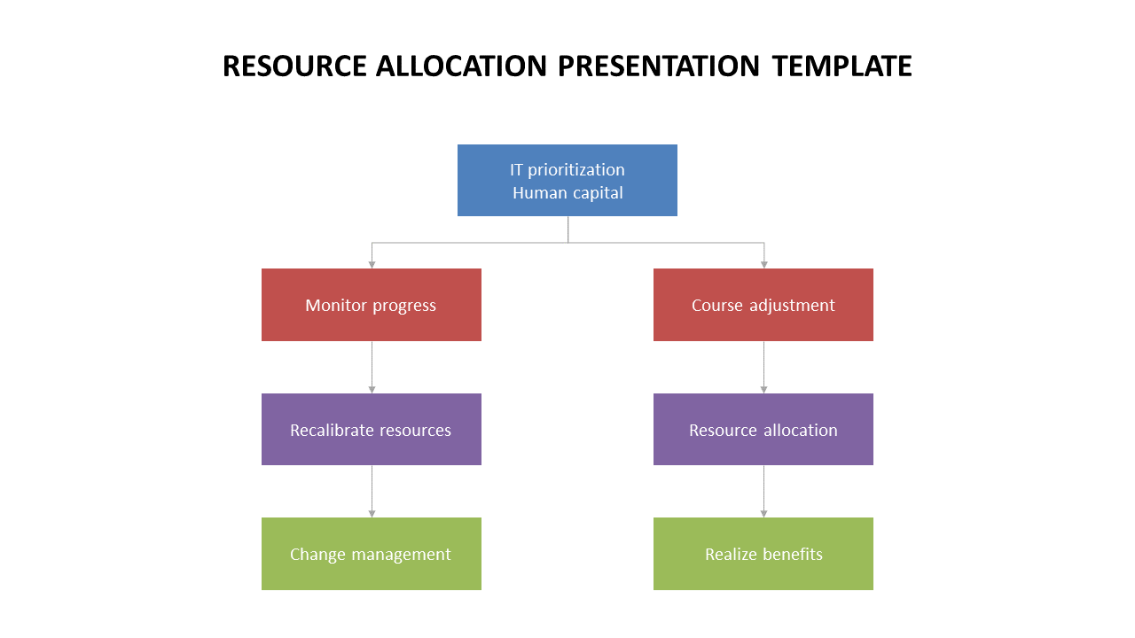 Amazing Resource Allocation Presentation Templates