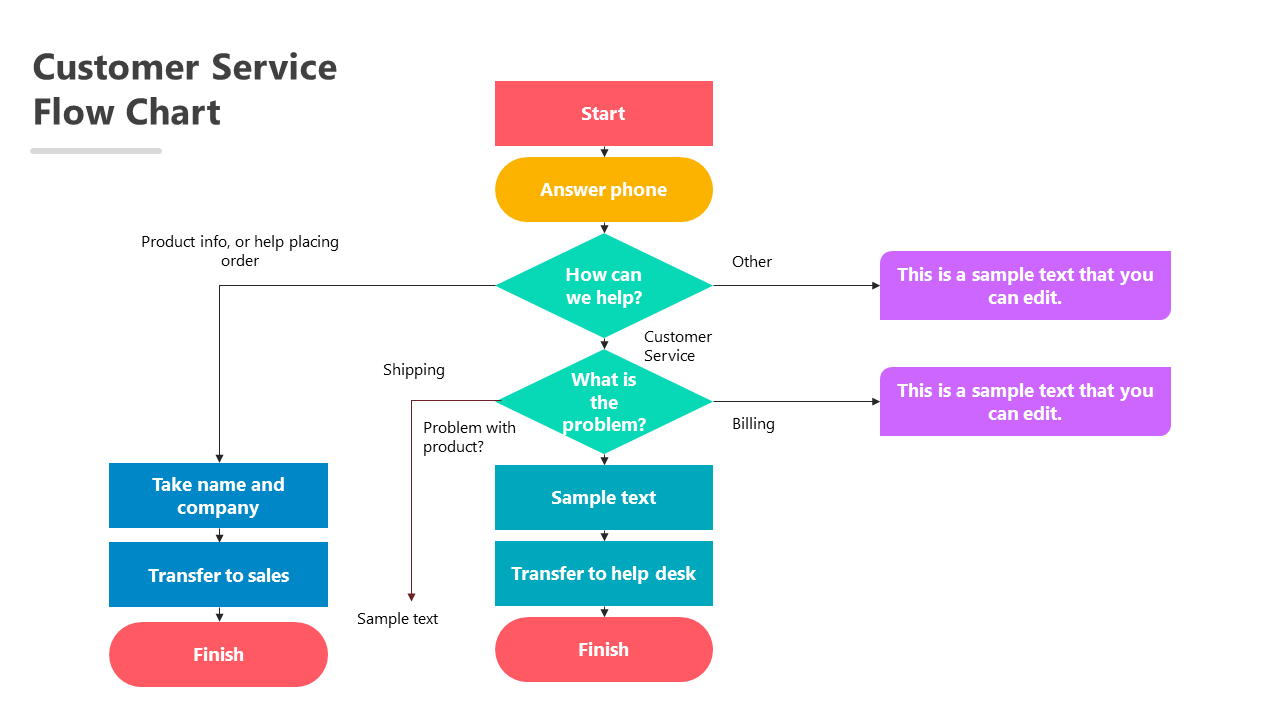 Customer Service Process Flow Chart Google Slides Template