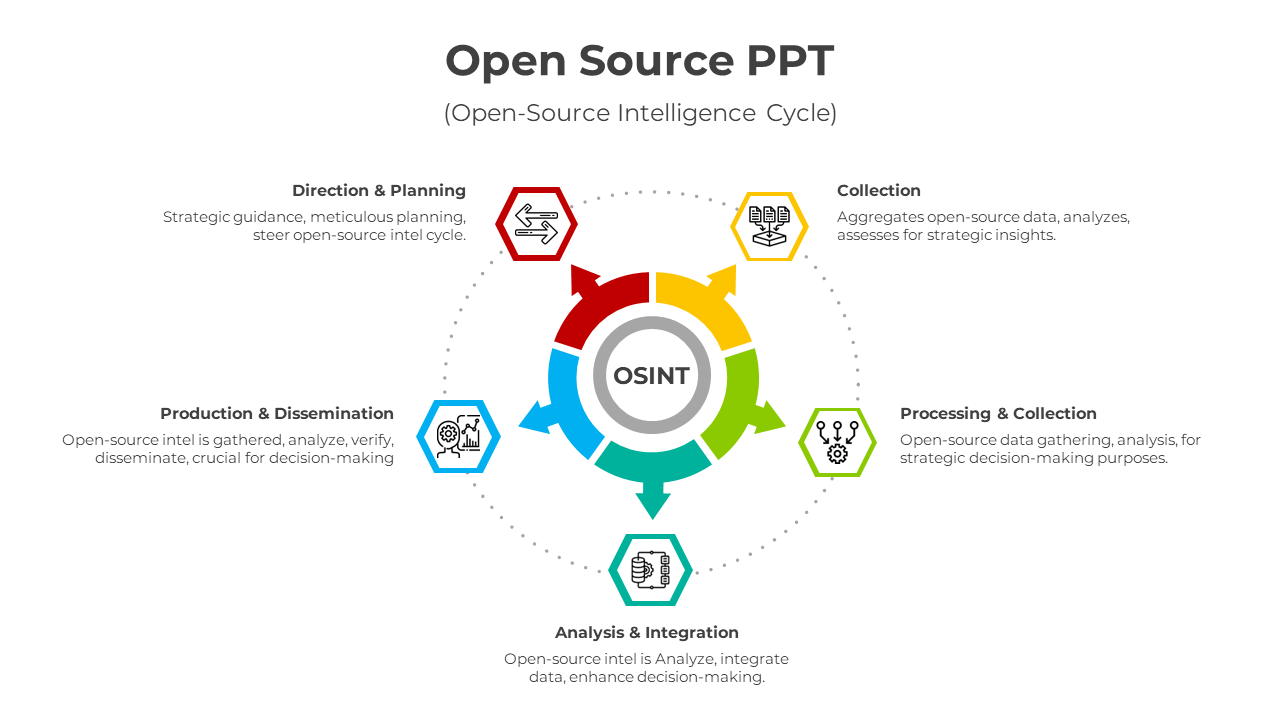 Amazing Open Source Intelligence PPT And Google Slides