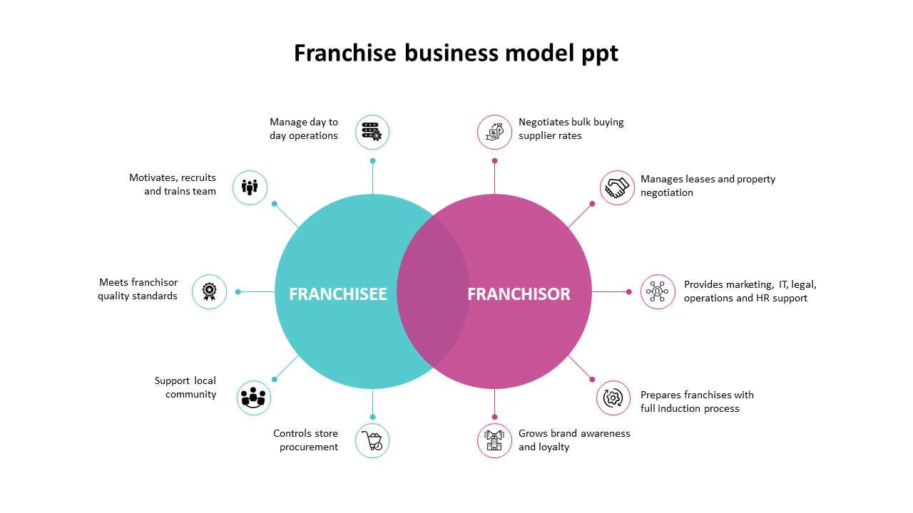 Simple Franchise Business Model PPT Template - Venn Diagram Design Within Franchise Business Model Template
