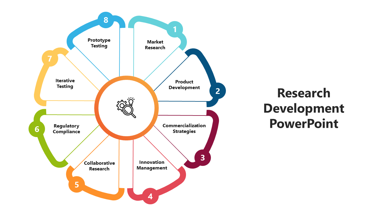 Importance Of Research Development Presentation Model