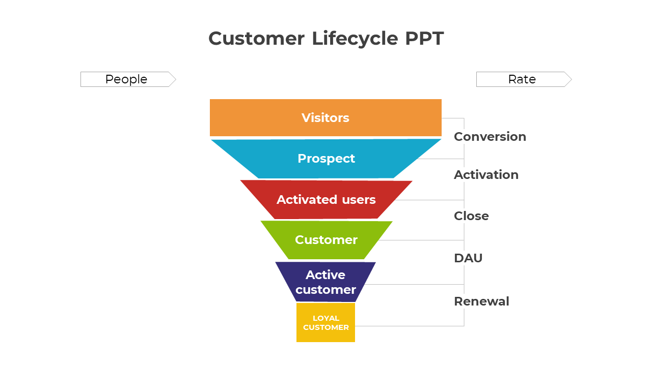 Customer Lifecycle PPT Design