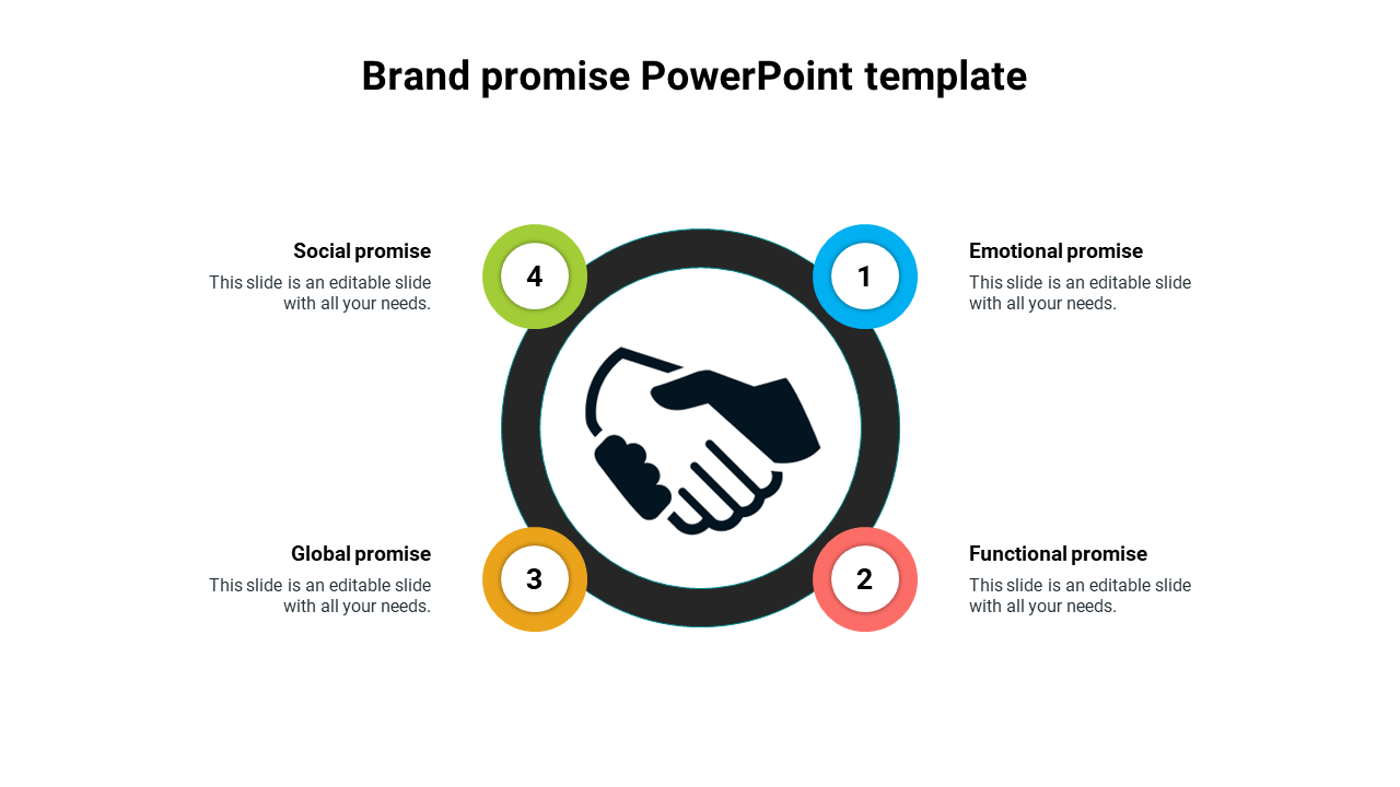 Creative brand promise diagram centered around a handshake graphic with four distinct categories in a ring format.