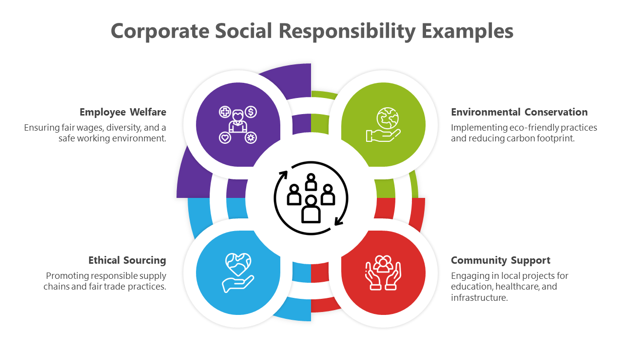 Corporate Social Responsibility Examples