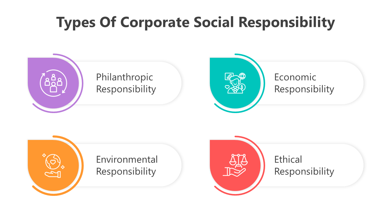 Slide on types of corporate social responsibility with color coded icons.