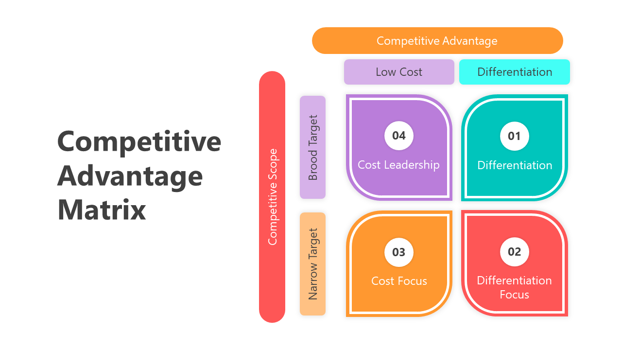 Competitive Advantage Matrix PPT And Google Slides Template