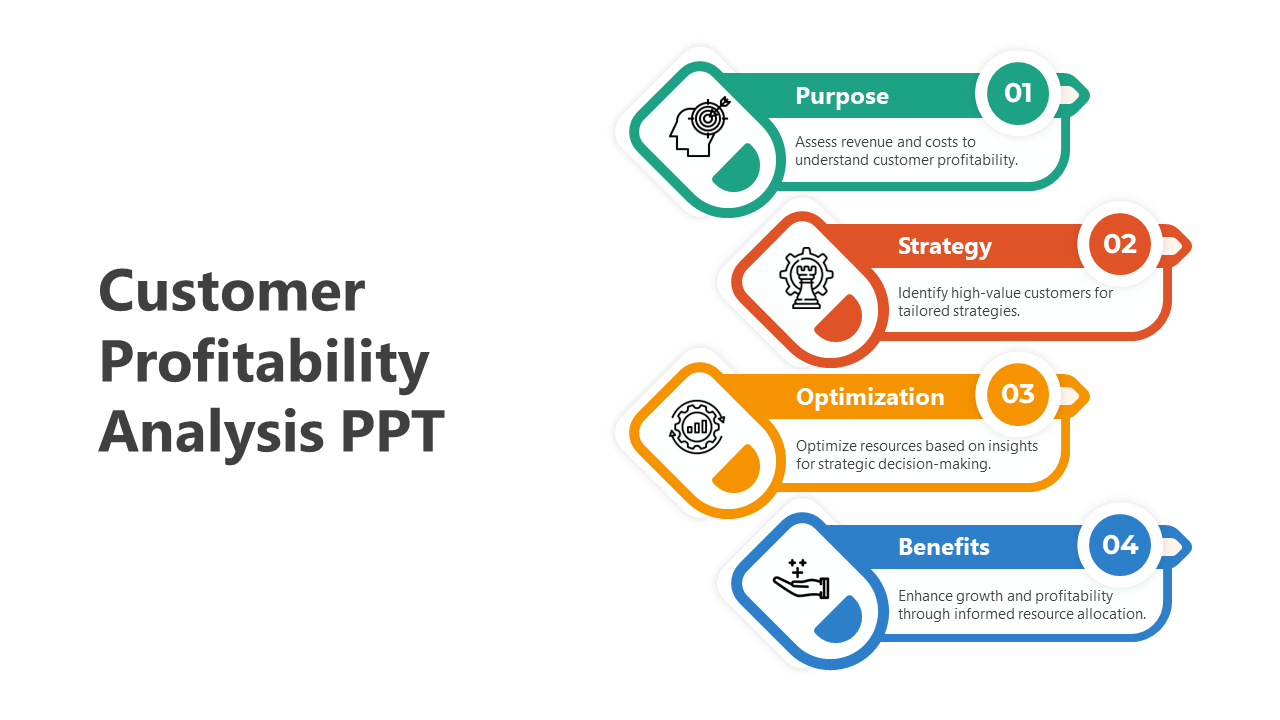 Customer Profitability Analysis PPT