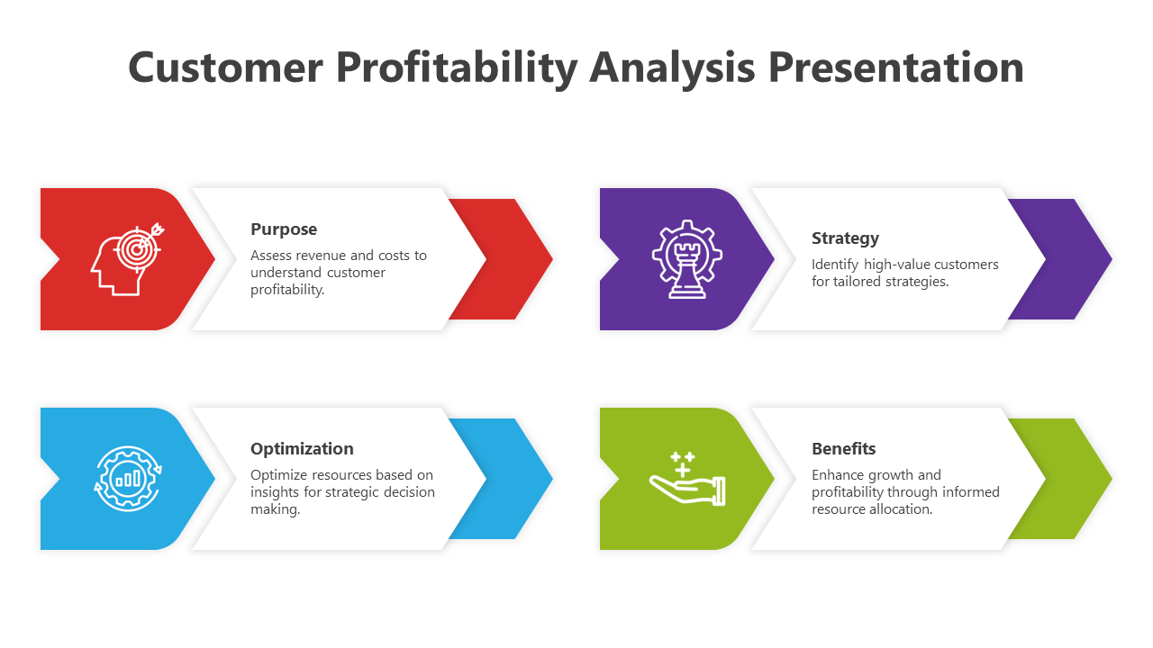Customer Profitability Analysis Presentation