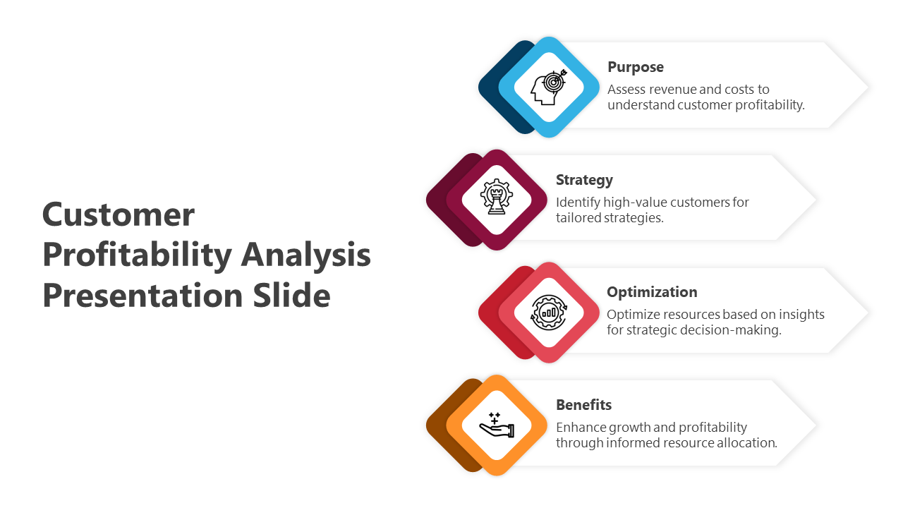 Customer Profitability Analysis Presentation Slide