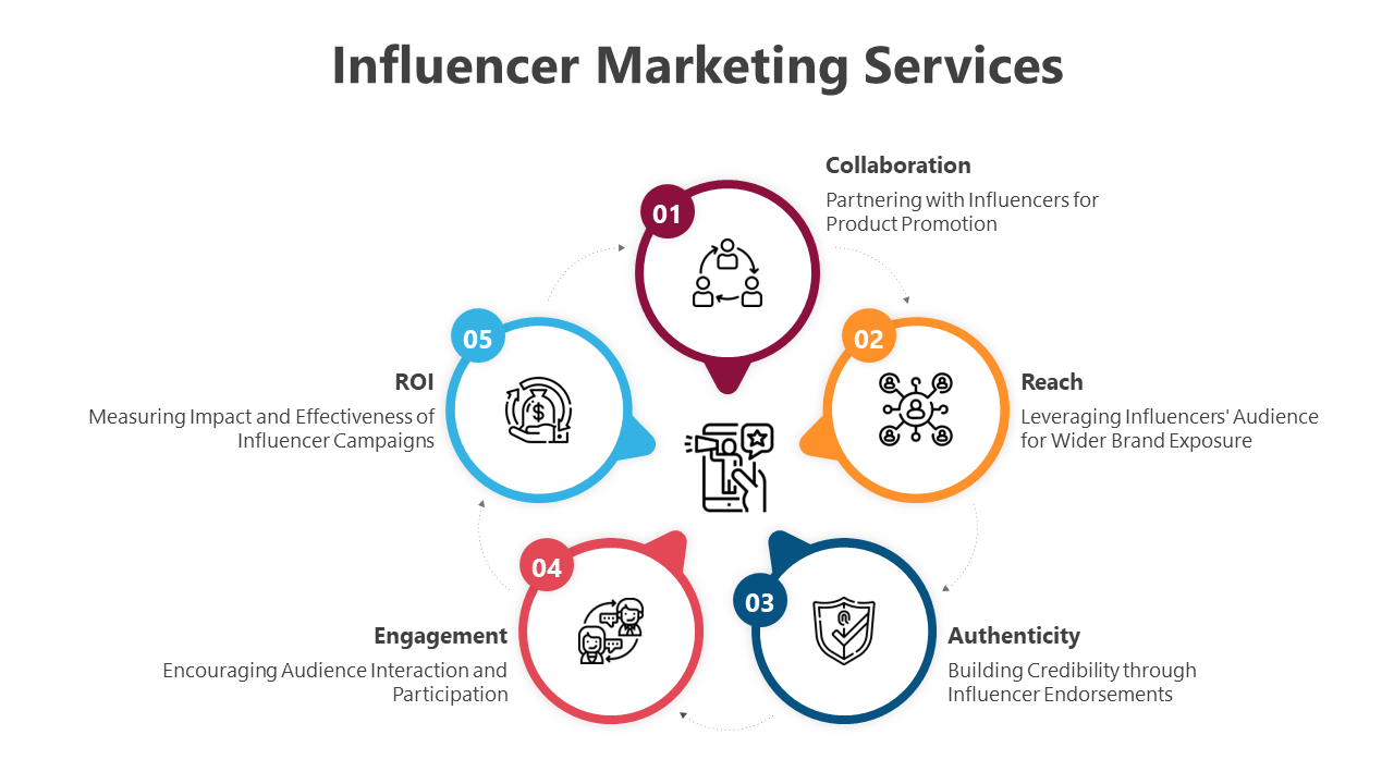 Influencer Marketing Services PowerPoint And Google Slides