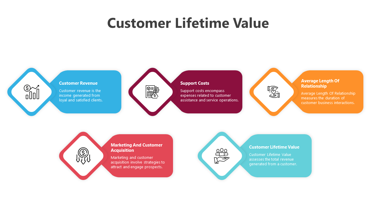 Customer Lifetime Value Google Slides