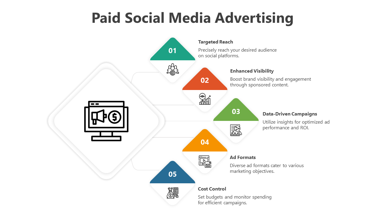 Paid Social Media Advertising PPT And Google Slides Themes