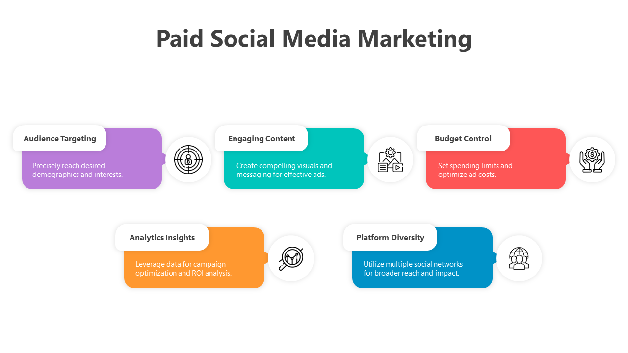 Paid Social Media Marketing PPT And Google Slides Template