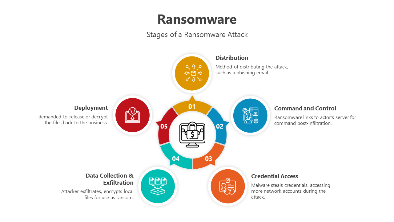 Innovative Ransomware Attacks PPT And Google Slides Template
