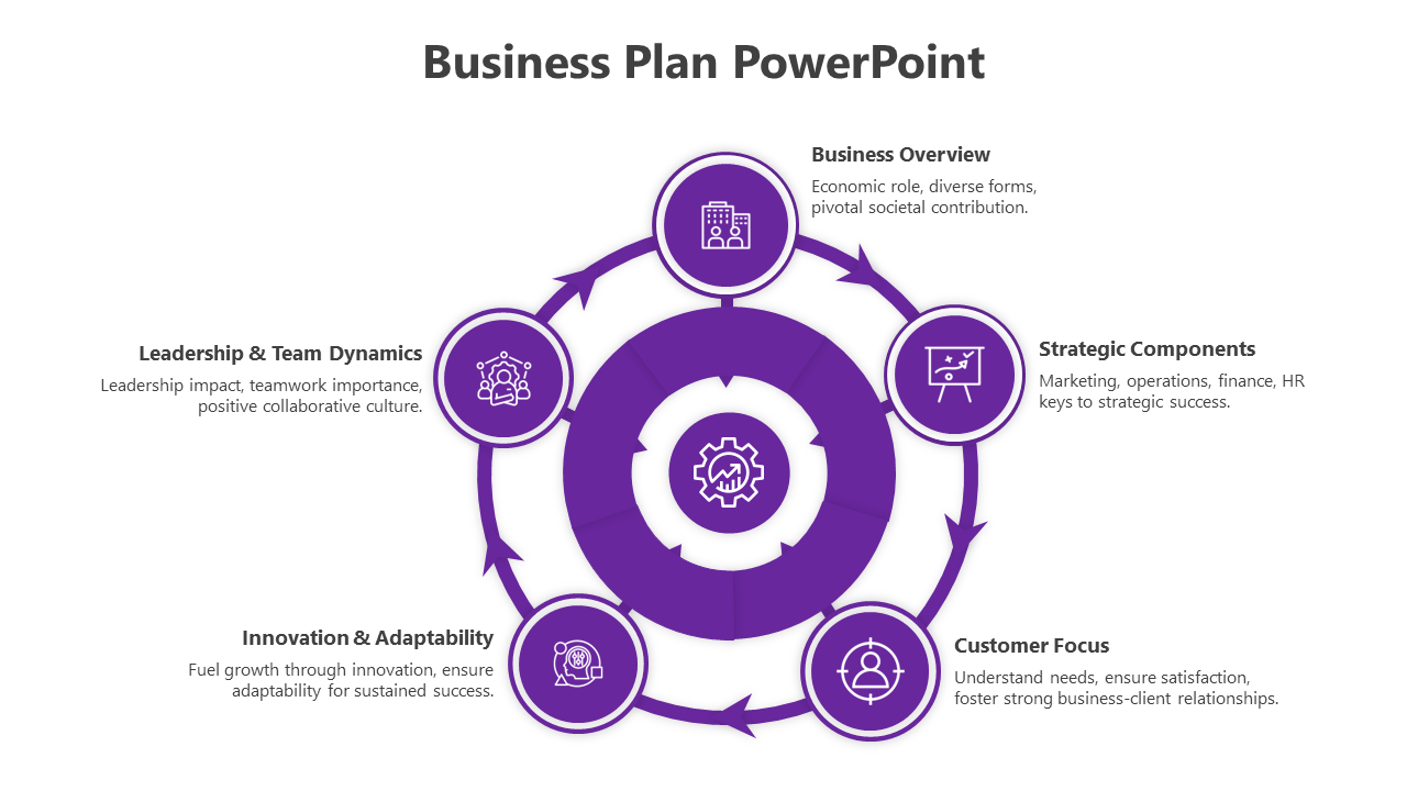 Infographic showing a five step business plan process in purple, with interconnected sections and descriptive text.