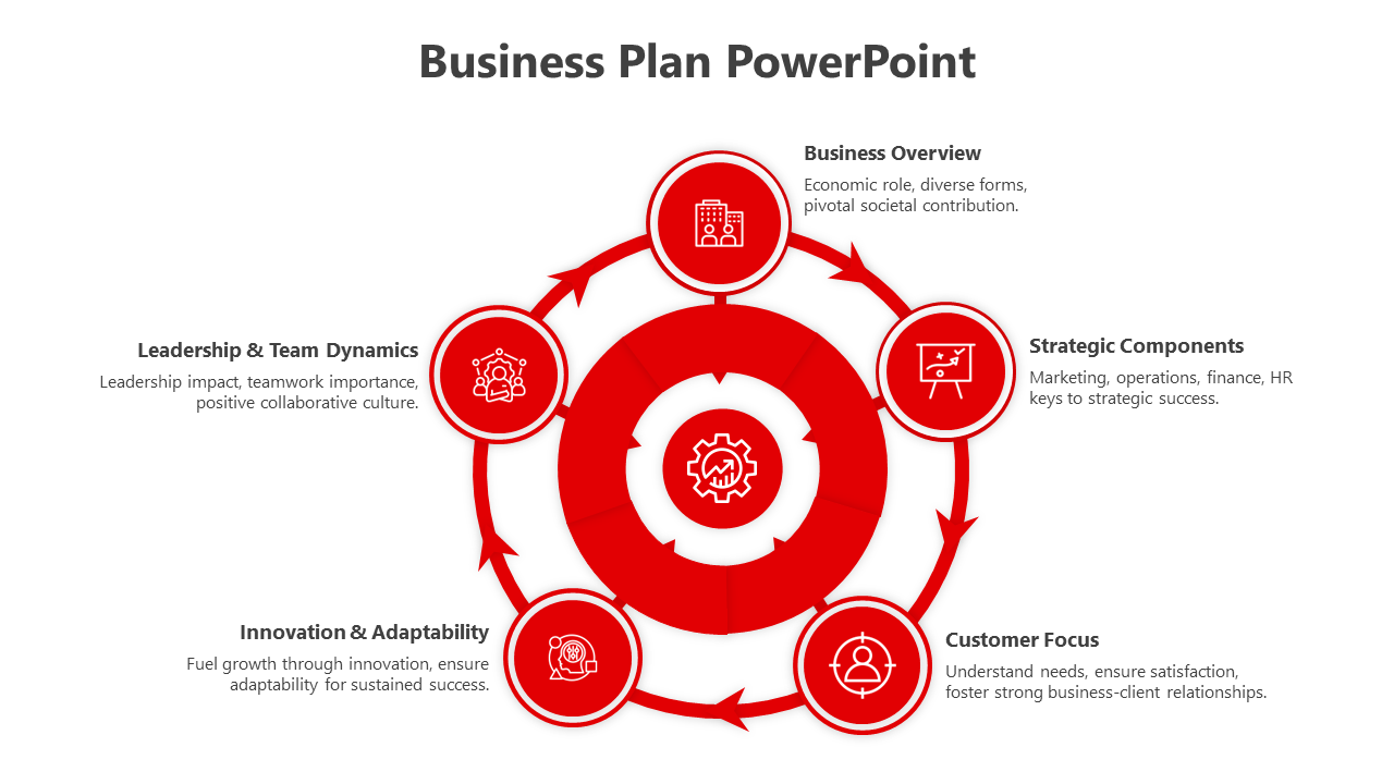 Infographic featuring a gear icon surrounded by five red nodes, each representing a key business plan with icons and text.