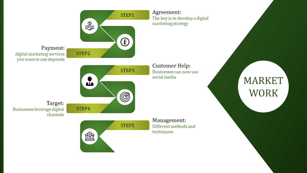 Green themed marketing slide illustrating steps from agreement to management in an online marketing workflow with icons.