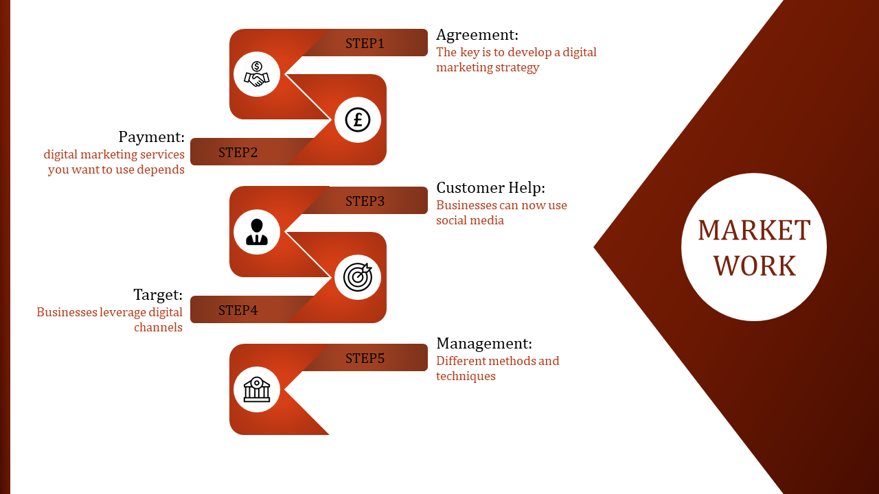 Market work slide outlining five steps agreement, payment, customer help, target, and management in a red brown theme.
