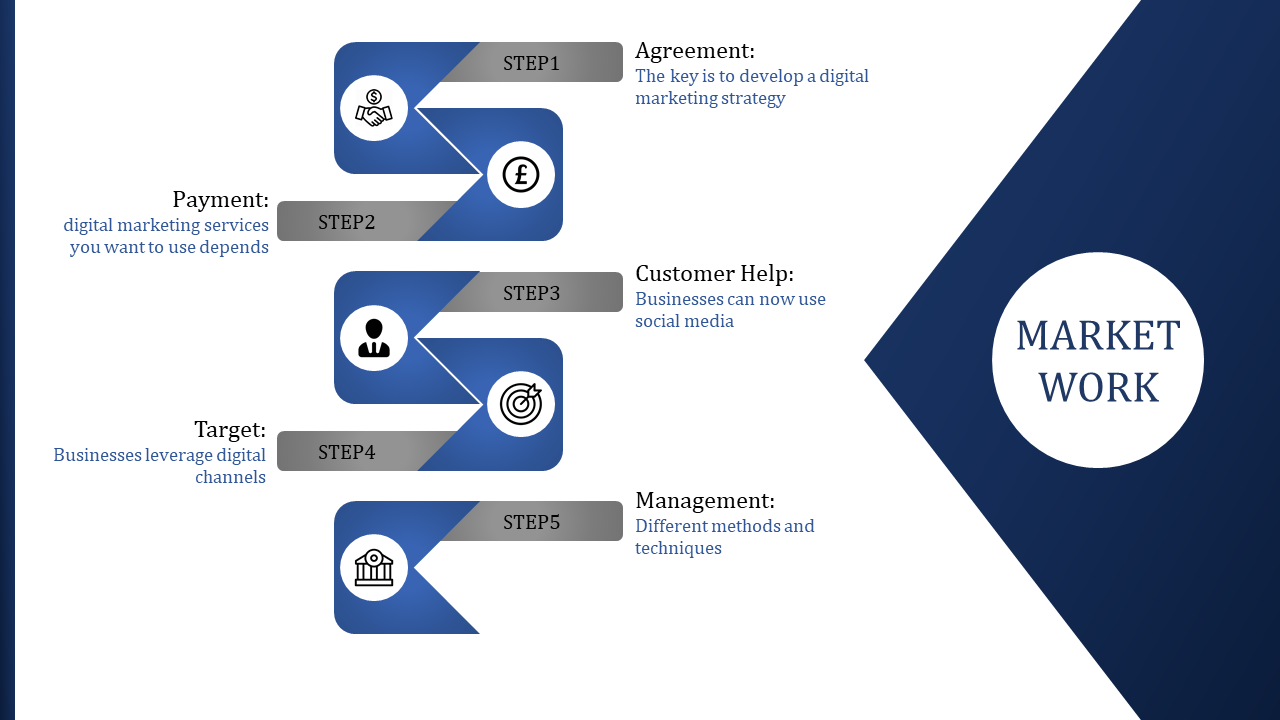 Market work slide with blue themed sections and arrow flowcharts connecting five labeled steps on a white background.