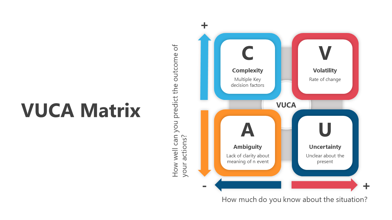 Creative VUCA Matrix PowerPoint And Google Slides Template