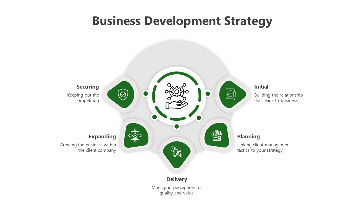 Five green icons for business stages encircling a central gear and hand graphic on a light gray background.
