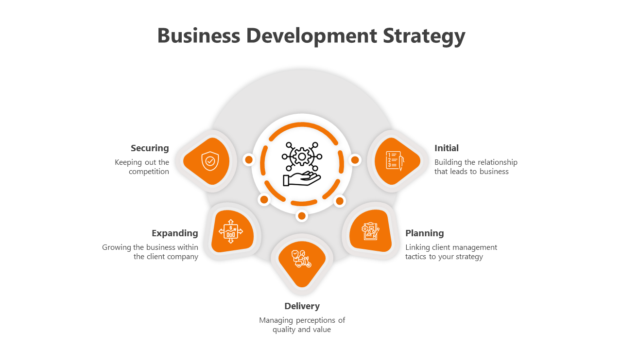 Business development strategy PowerPoint slide displaying five key steps from Securing to Initial with orange icons.