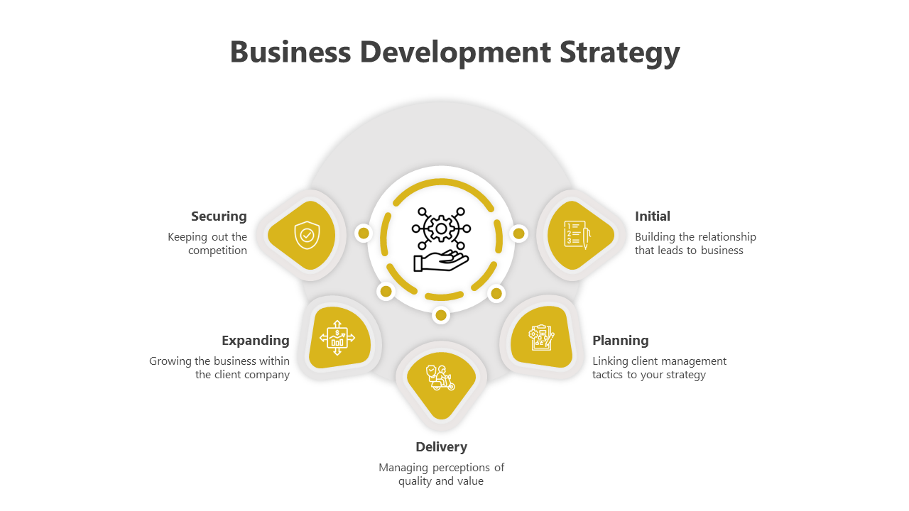 Yellow and white circular diagram showing five stages of business development strategy with icons and text labels.