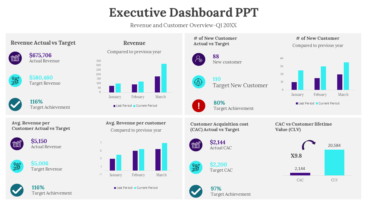 Free - Executive Dashboard PPT Presentation And Google Slides