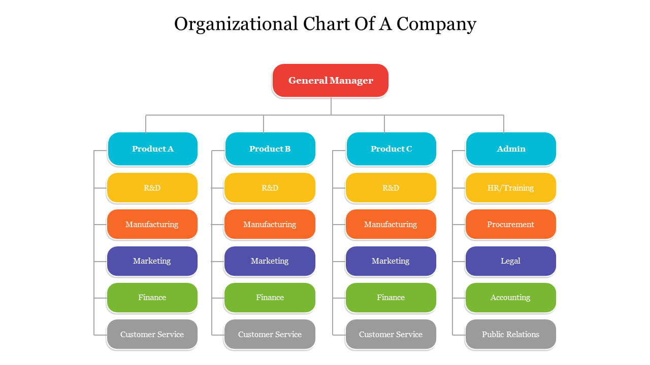 Shop Now-Organizational Chart Of A Company Presentation