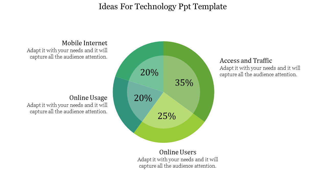 Technology PPT slide featuring a pie chart showing the distributions from mobile internet to access and traffic with text.