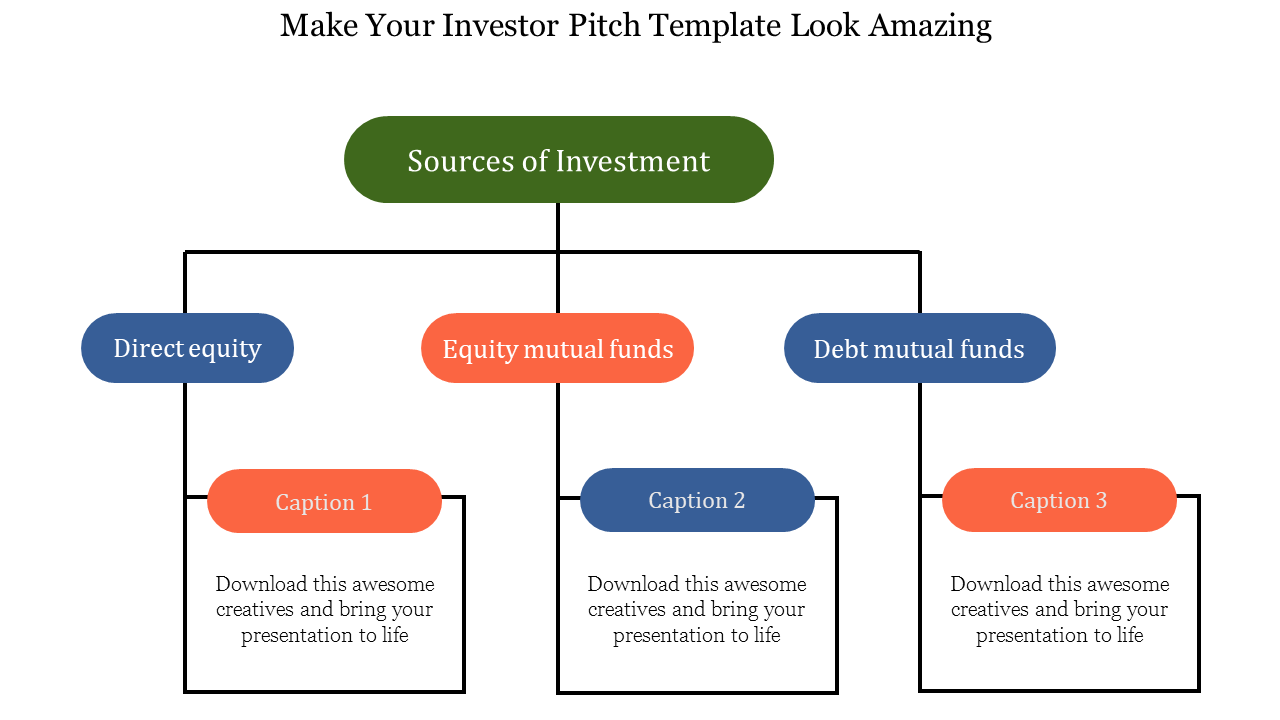 Investor pitch slide showing a flowchart of investment sources from direct equity up to mutual funds with caption areas.