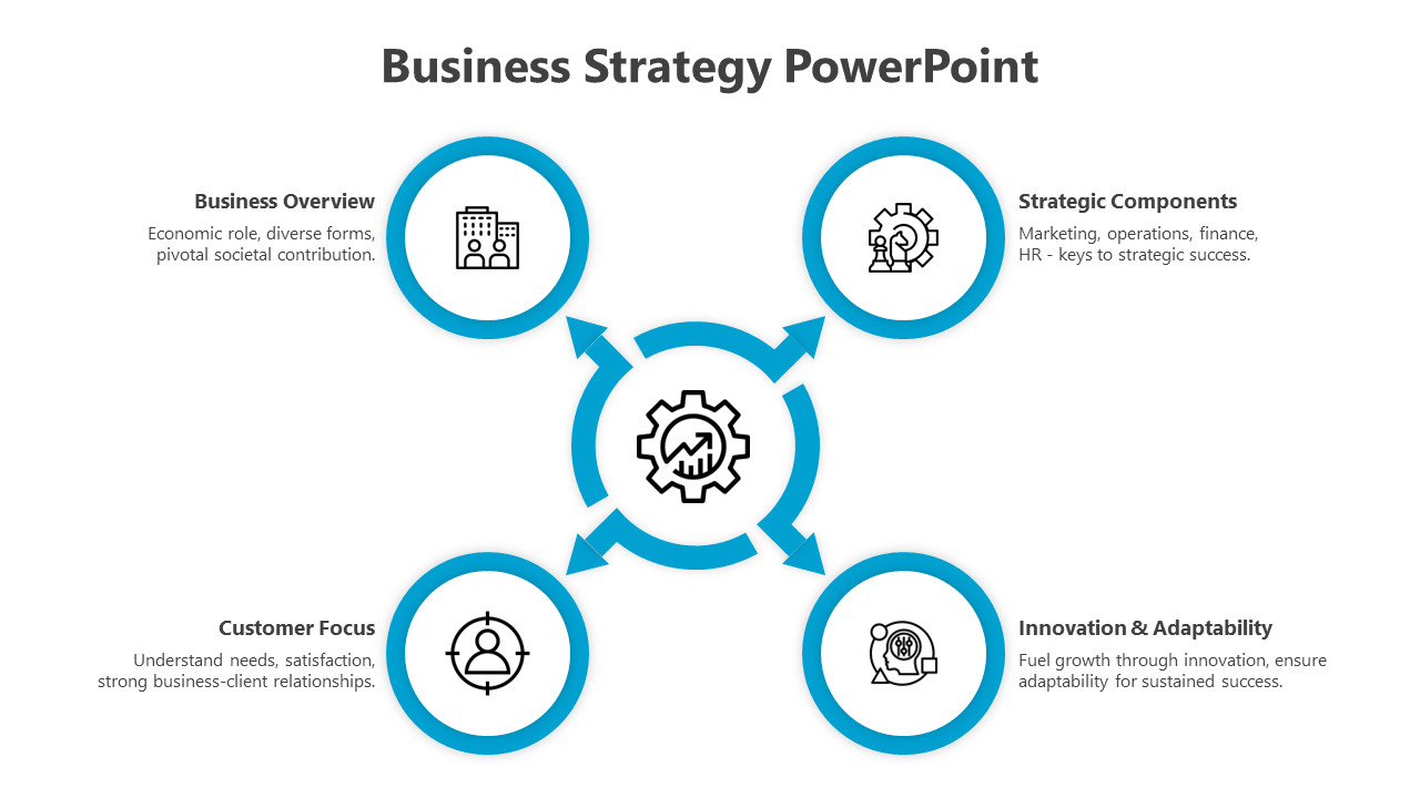 Slide with blue arrows connecting four strategy areas, each with icons, to a central gear graphic.