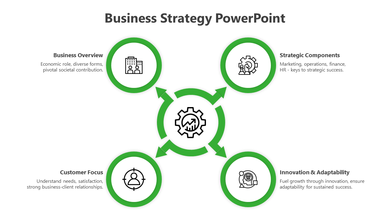 Business strategy diagram with green circles connected to a central gear, highlighting key strategic elements.