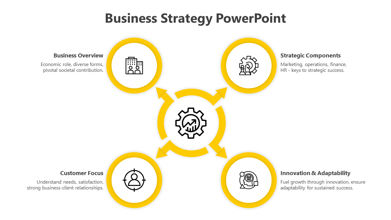 Business strategy slide with a central gear icon and four yellow bordered circles, each with icons and descriptions.