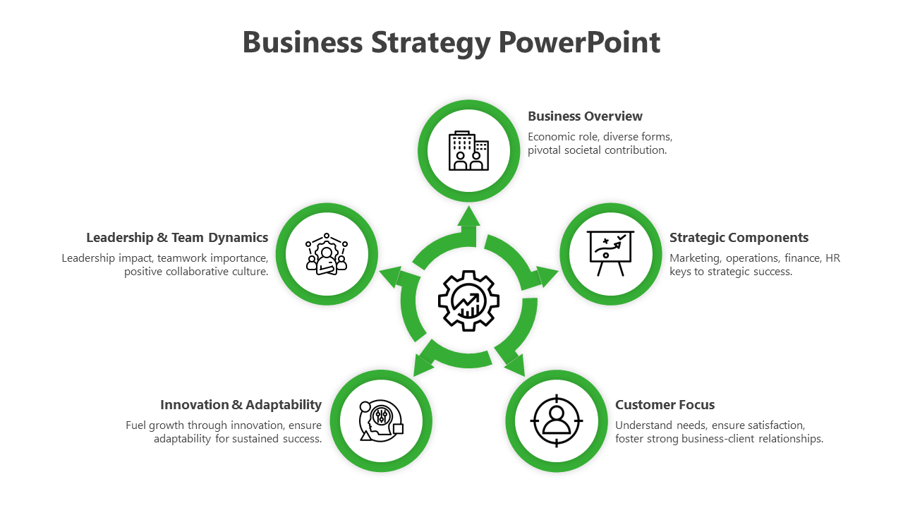 Green accented business strategy layout with a radial design featuring five icons and descriptions linked to a central gear.