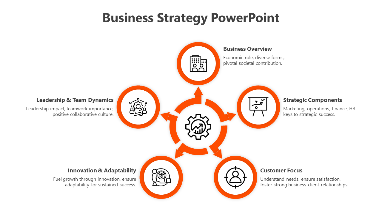 Business strategy PPT slide with a central gear, surrounded by five orange color coded icons with text descriptions.