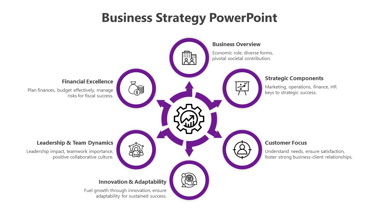 Business strategy slide with a central gear icon surrounded by six purple circular sections with icons and descriptions.