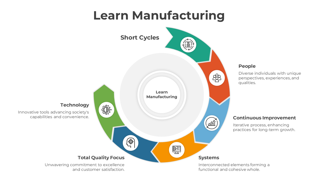 Lean Manufacturing PowerPoint Presentation