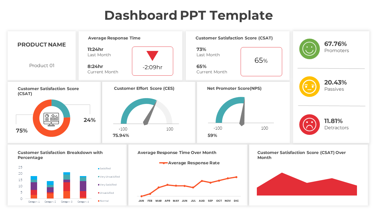 Innovative Dashboard PPT Template And Google Slides