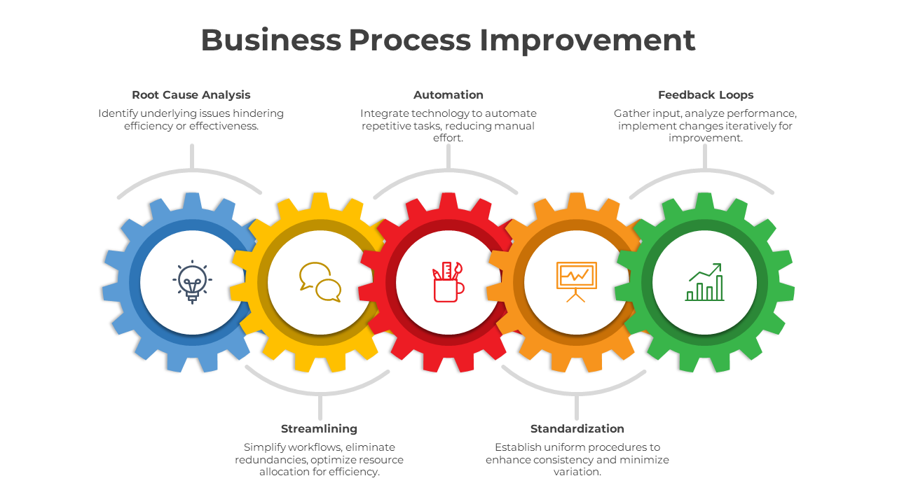 Business Process Improvement PPT And Google Slides 