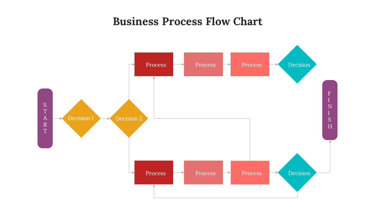Free - Business Process Flow Chart PPT And Google Slides Template