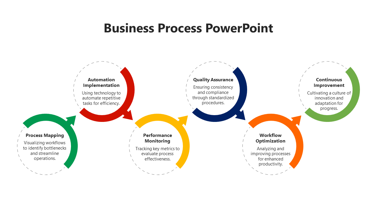 Imaginative Business Process PowerPoint And Google Slides